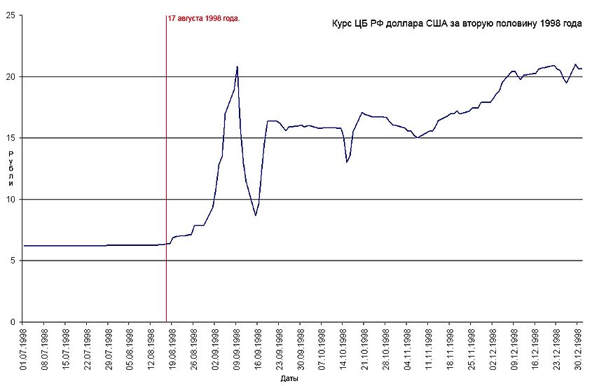 A graph shows the USD to Russian ruble exchange rate in the second half of 1998.