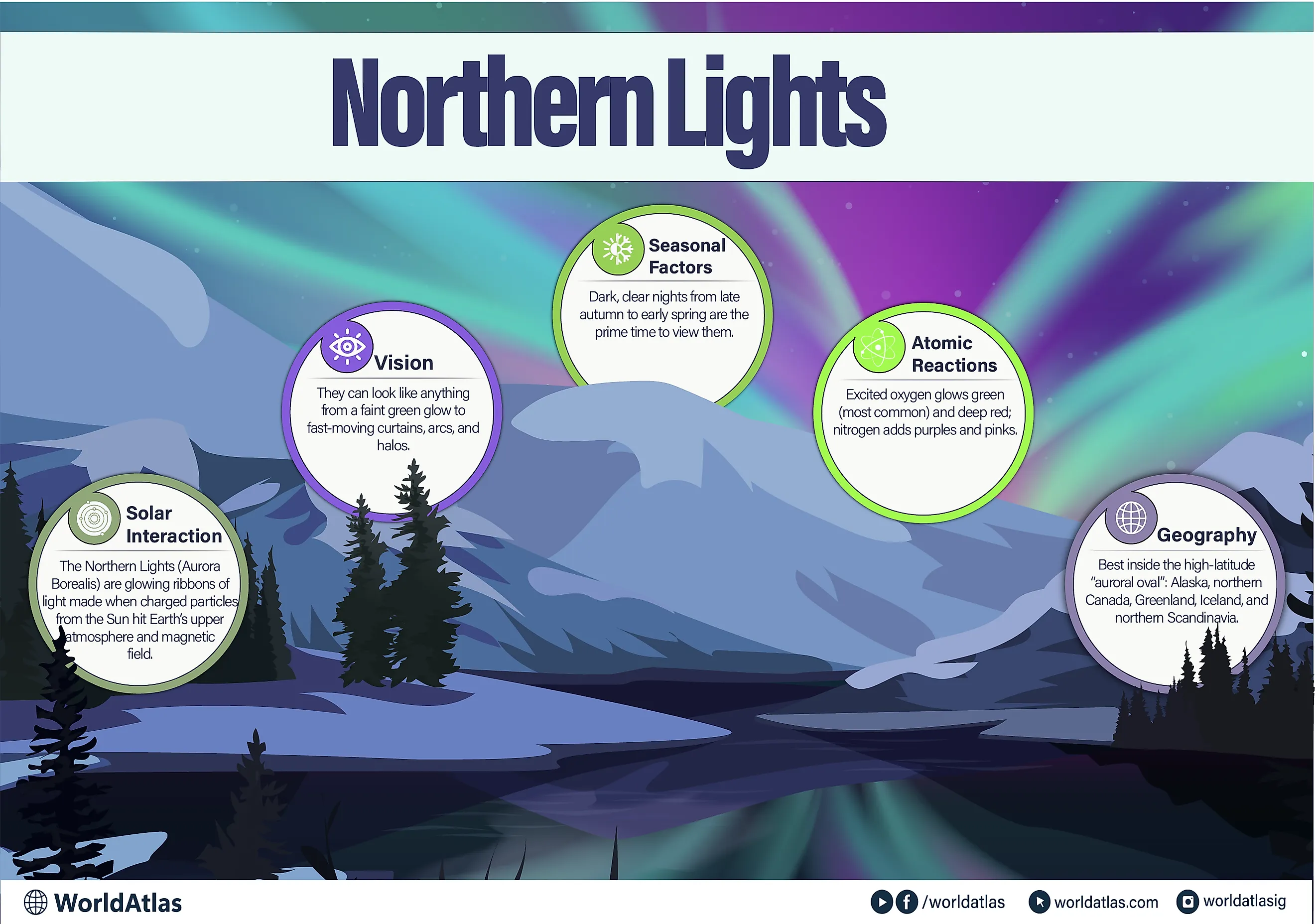 Aurora Borealis infographic