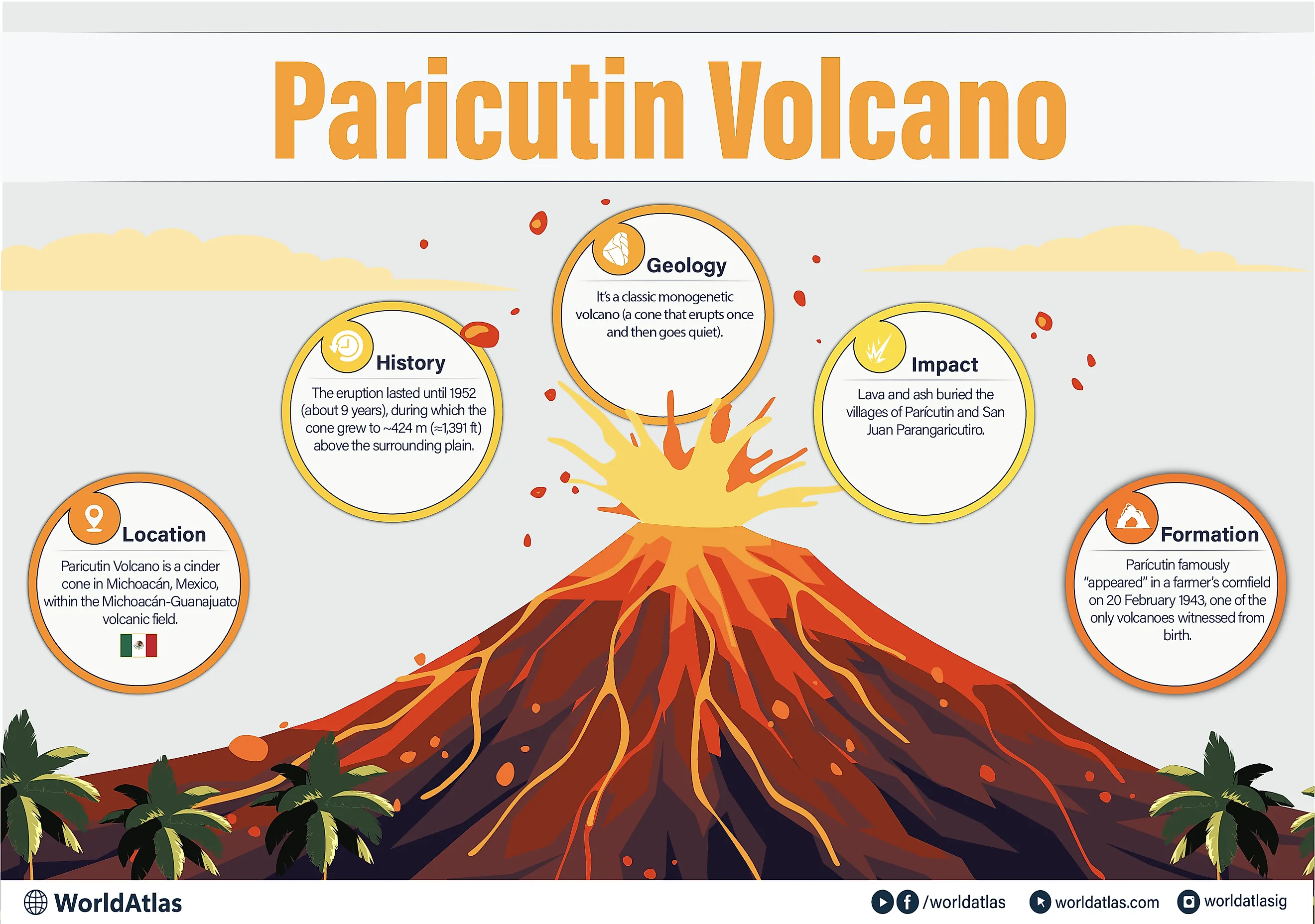 Paricutin Volcano infographic