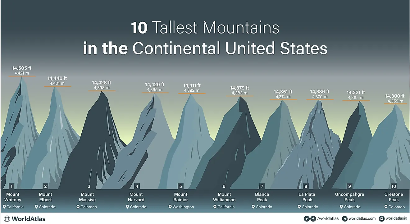 infographic showing the tallest 10 mountains in the contiguous USA 
